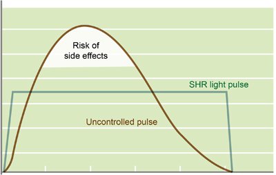 SHR/OPT/AFT